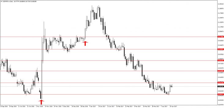 USDMXN 2017 forecast