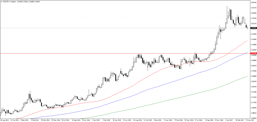 USD/TRY weekly chart