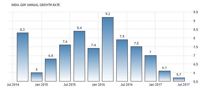 Indian Economy Growth Chart