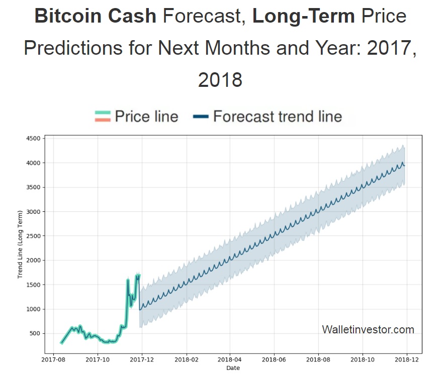 bitcoin cash price 2018