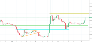 Ripple Analysis - price bounces back after hitting the support line