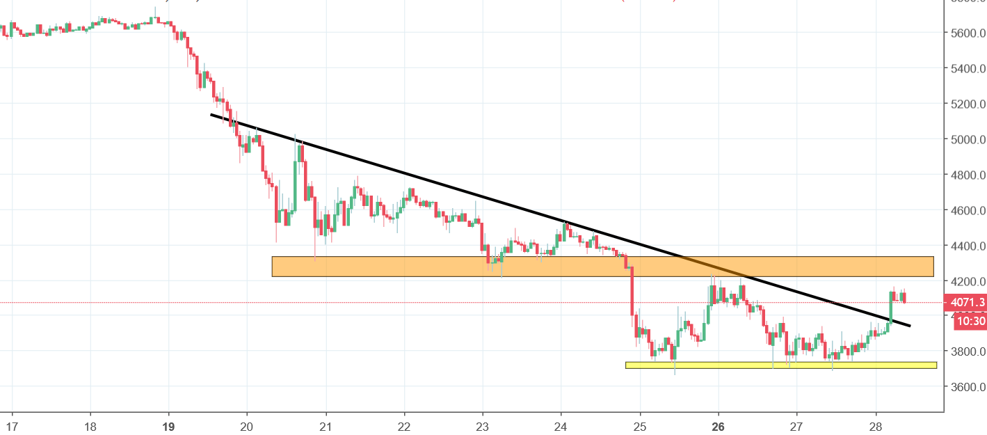 Bitcoin Analysis - on-going correction too weak to change the sentiment