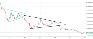 Bytecoin Analysis - symmetric triangle ends in a steep decline