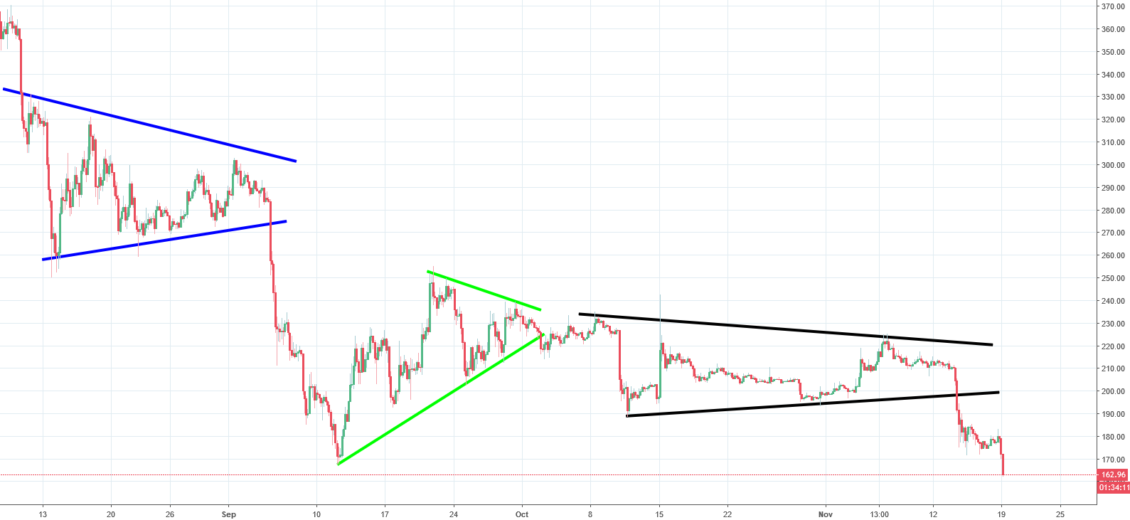 Ethereum Analysis - expect more decline!