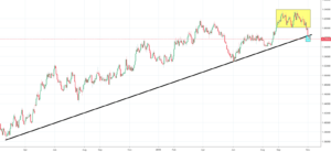EURAUD Analysis - long-term uptrend line breached