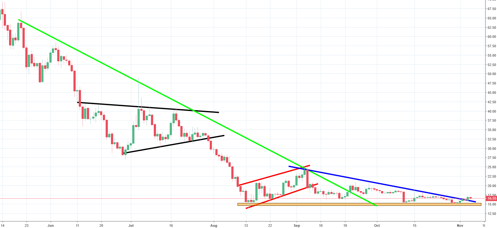 NEO Analysis - resistance breached and more growth expected