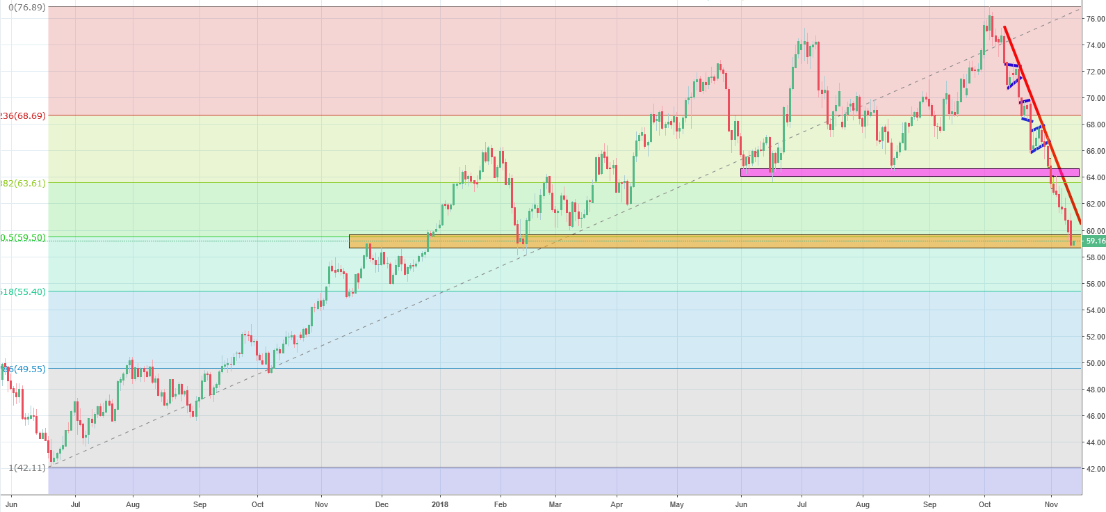 WTI Oil Analysis - Trump's tweet changes price expectations