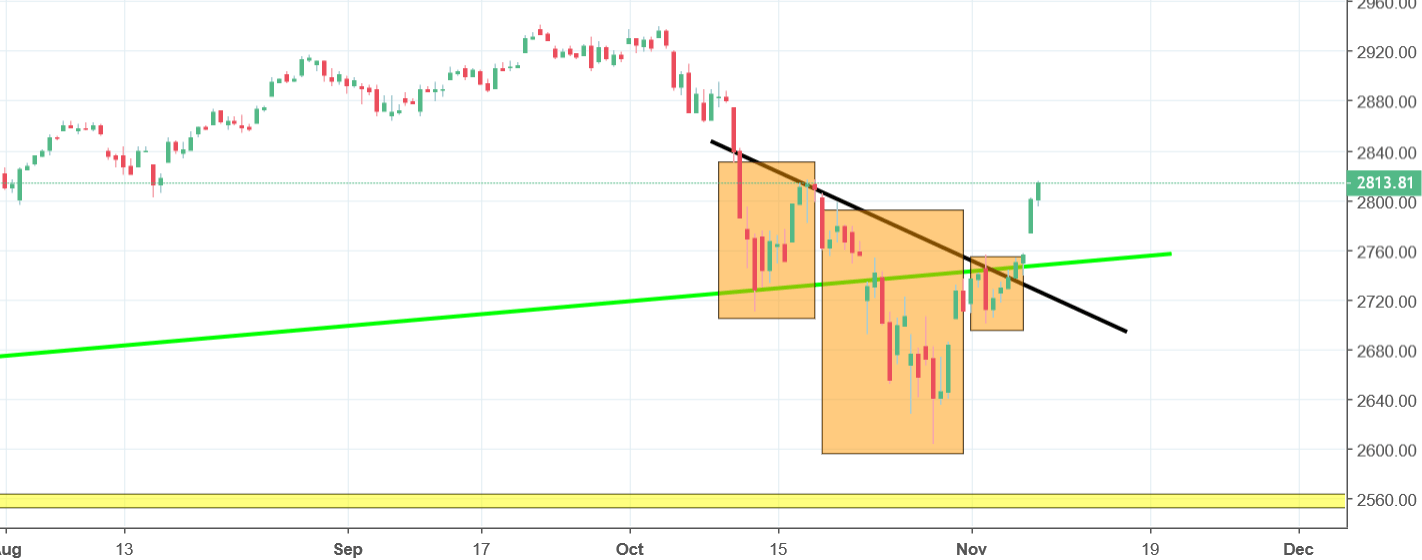 S&P 500 Analysis - the index breaches a long-term uptrend line