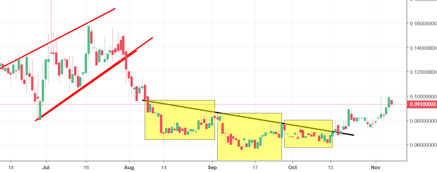 WAX Analysis - price reverses after a short decline