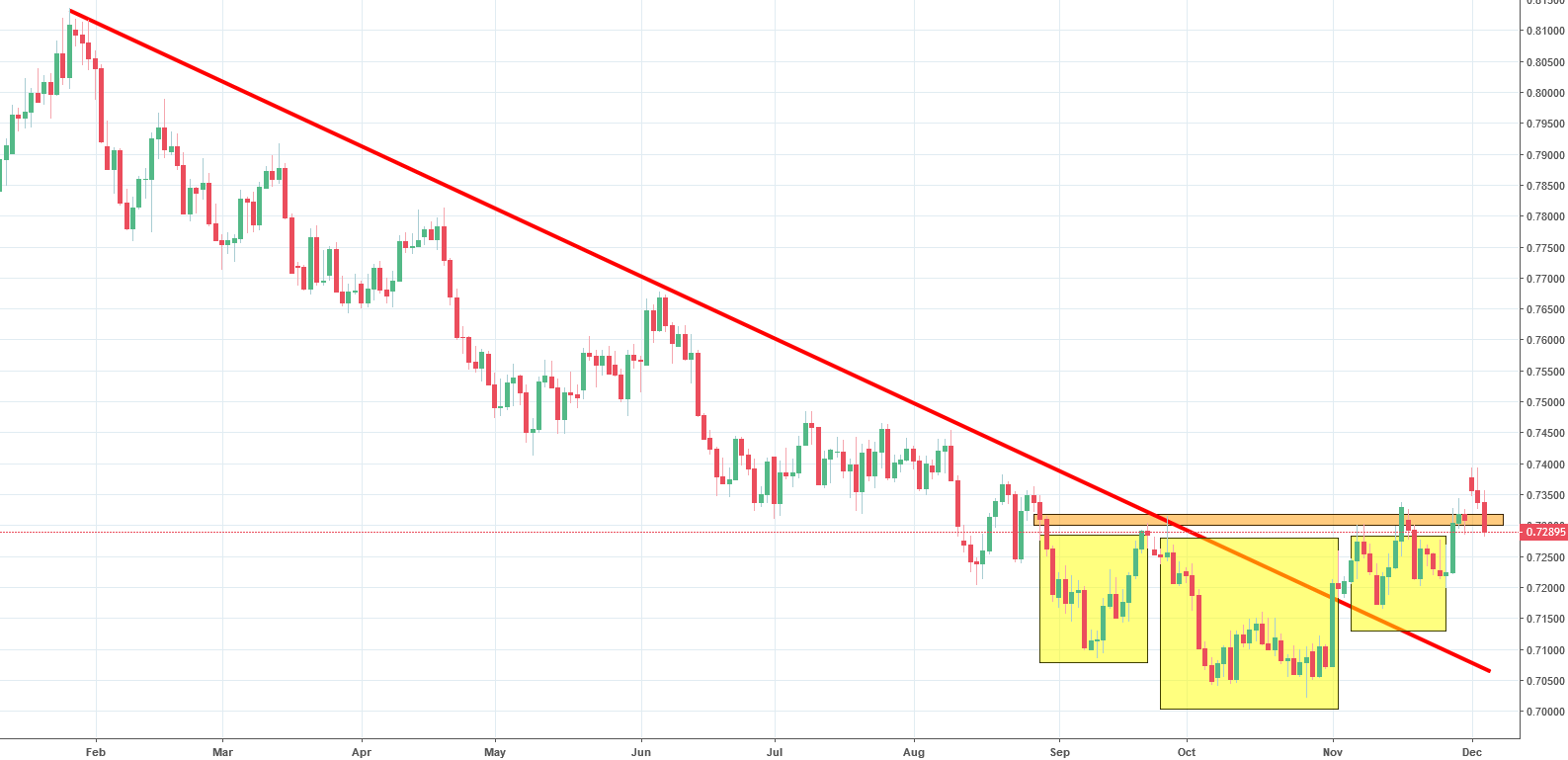 AUDUSD Analysis - what does the gap mean for the currency pair?
