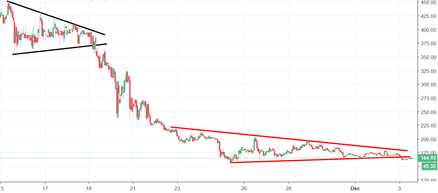 Bitcoin Cash Analysis - price aiming for new long-term lows
