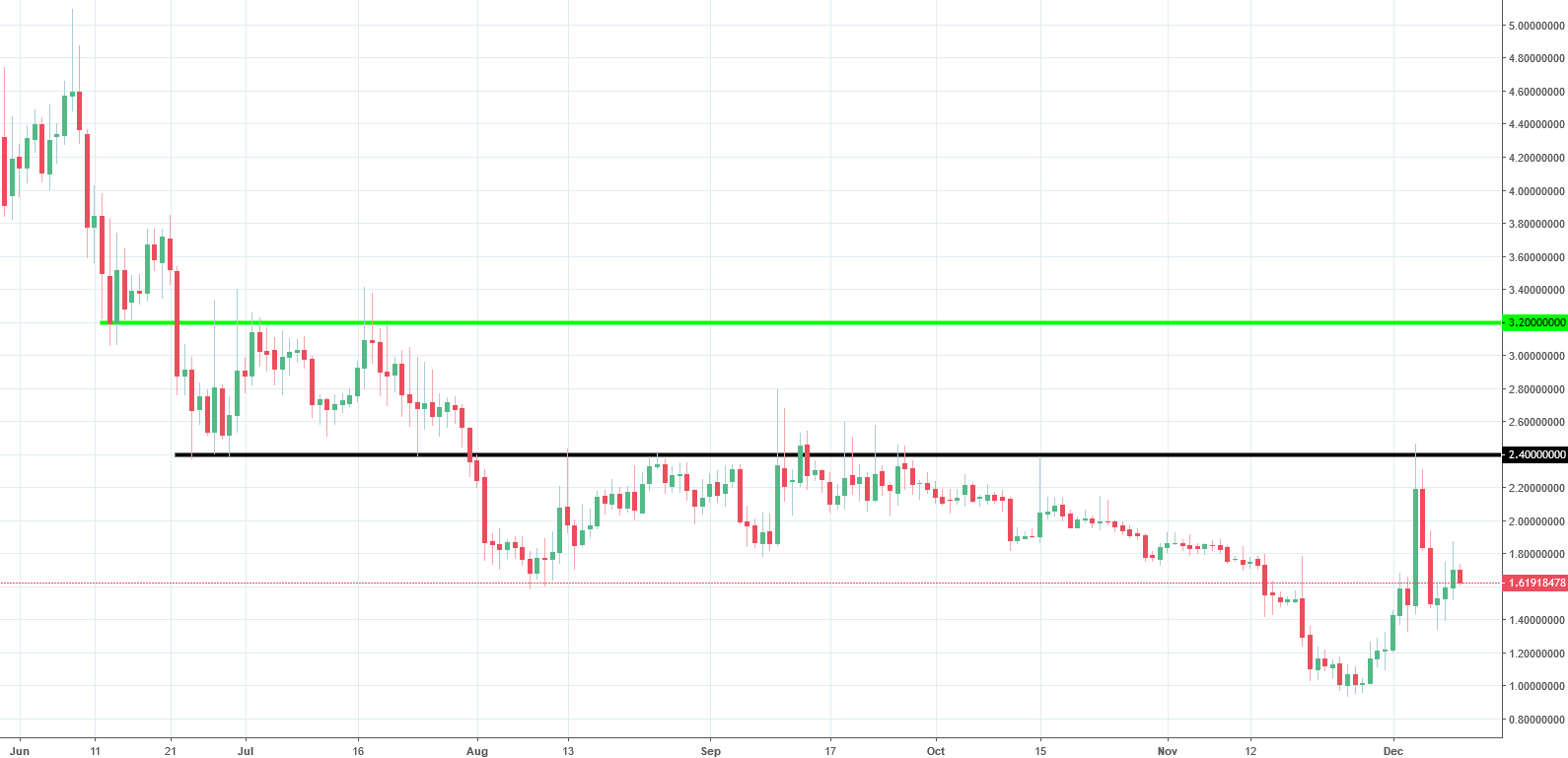 Waves Analysis - strong resistance at $2.4