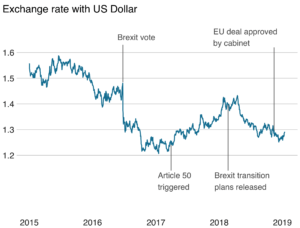 Brexit and its strong impact on currency exchange rates