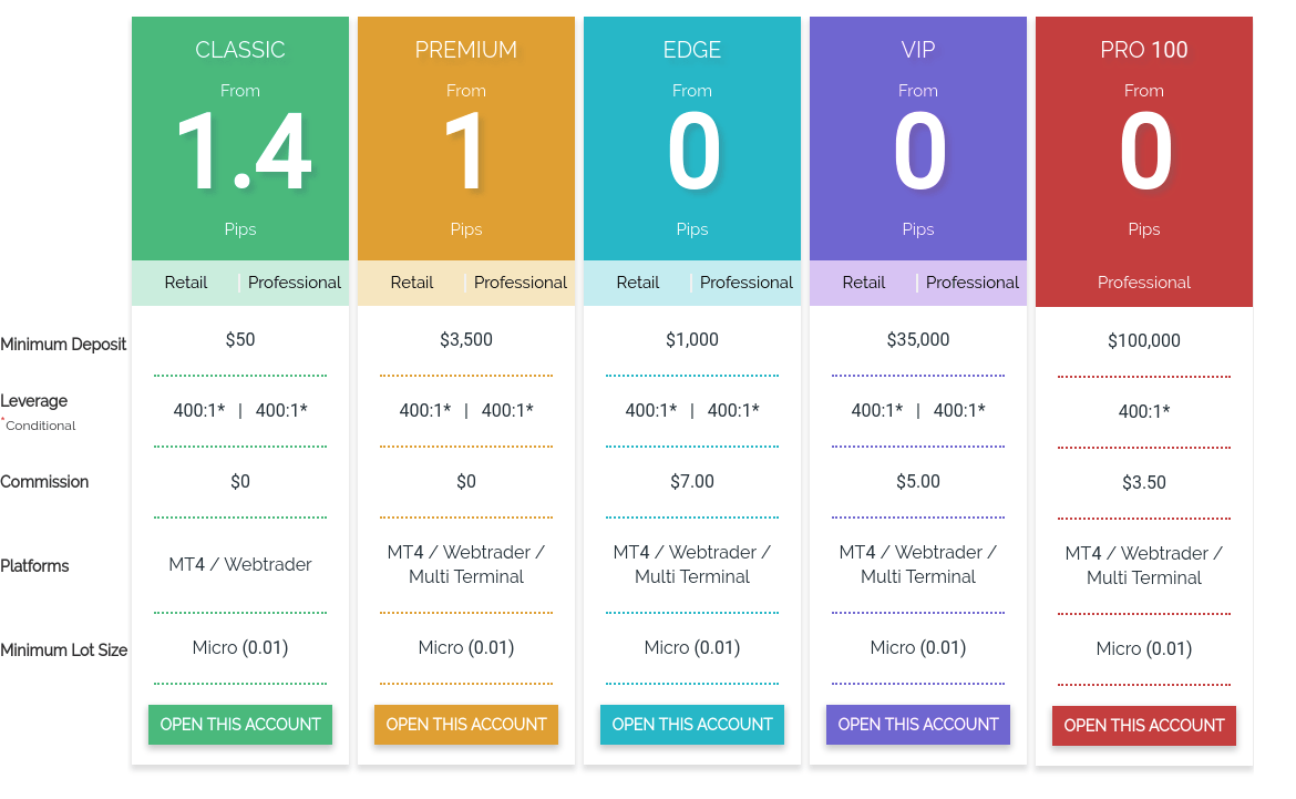 RFXT account types