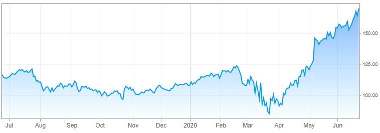 2005 paypal stock price