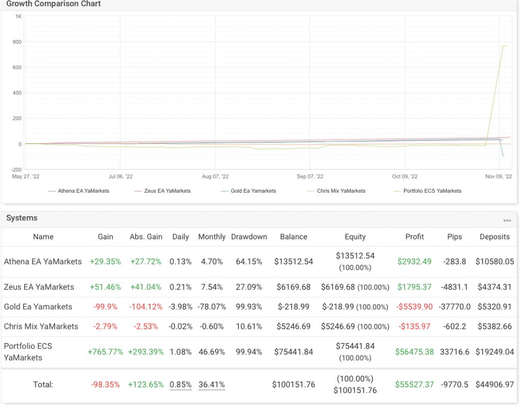 YaMarkets chart