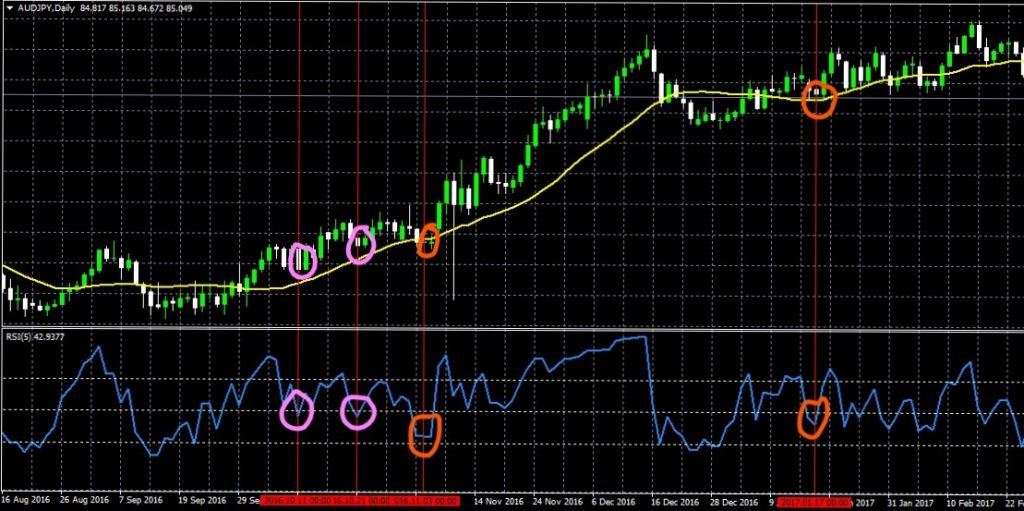 RSI level